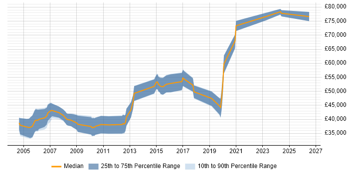 Salary distribution trend for jobs in the East of England citing Altera