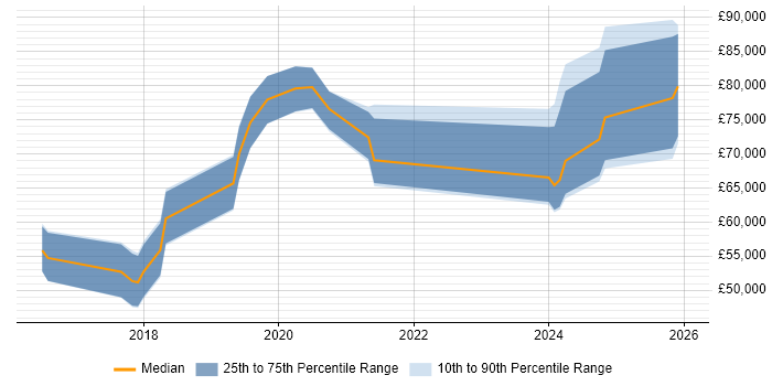 Salary distribution trend for jobs in the East of England citing Amazon Aurora