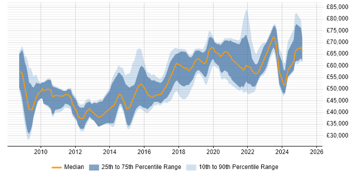 Salary distribution trend for jobs in the East of England citing Amazon EC2
