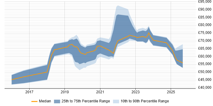 Salary distribution trend for jobs in the East of England citing Amazon ECS