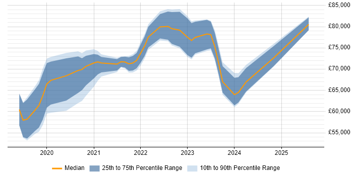 Salary distribution trend for jobs in the East of England citing Amazon EKS Salary distribution trend for jobs in the East of England citing Amazon EKS