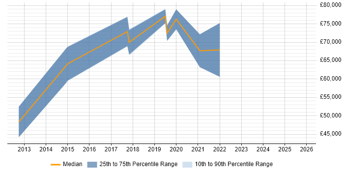 Salary distribution trend for jobs in the East of England citing Amazon ElastiCache