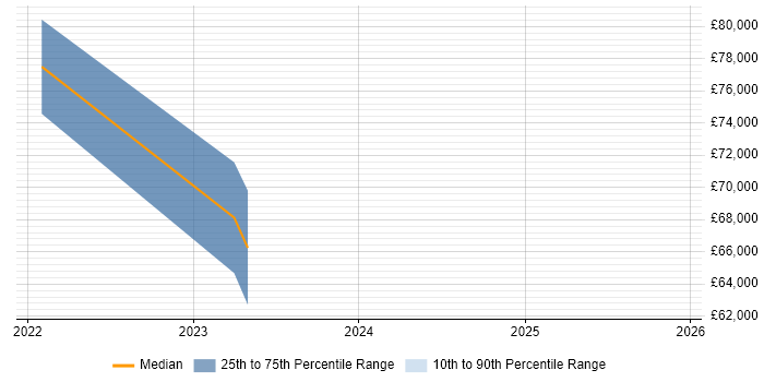 Salary distribution trend for jobs in the East of England citing Amazon OpenSearch