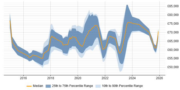 Salary distribution trend for jobs in the East of England citing Amazon Redshift
