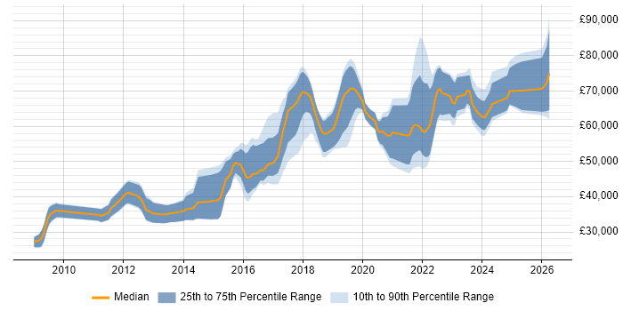 Salary distribution trend for jobs in the East of England citing Amazon S3