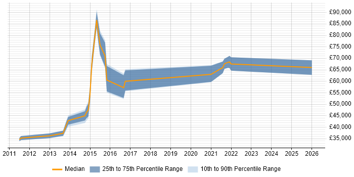 Salary distribution trend for jobs in the East of England citing AMQP