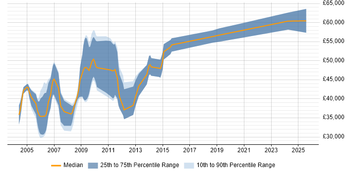 Salary distribution trend for Analogue Design Engineer job vacancies in the East of England