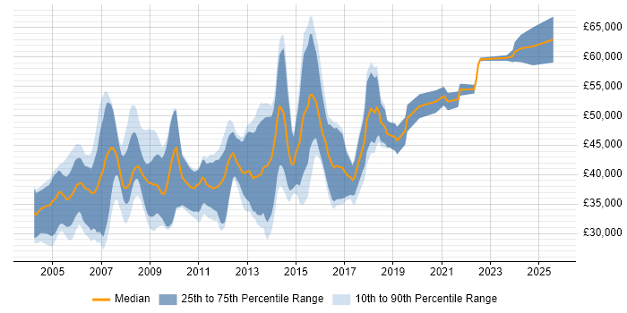 Salary distribution trend for jobs in the East of England citing Analogue Electronics Salary distribution trend for jobs in the East of England citing Analogue Electronics