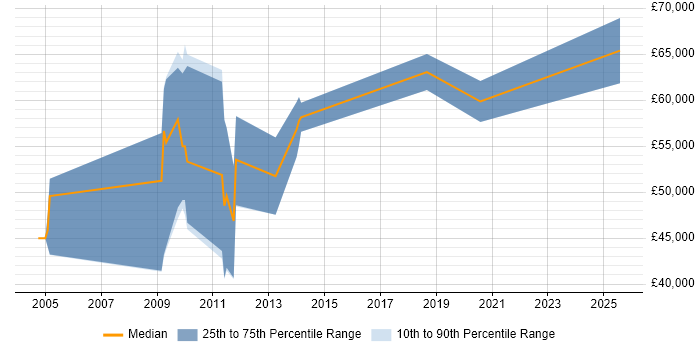 Salary distribution trend for Analogue IC Design Engineer job vacancies in the East of England Salary distribution trend for Analogue IC Design Engineer job vacancies in the East of England