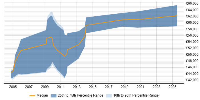 Salary distribution trend for Analogue IC Engineer job vacancies in the East of England Salary distribution trend for Analogue IC Engineer job vacancies in the East of England