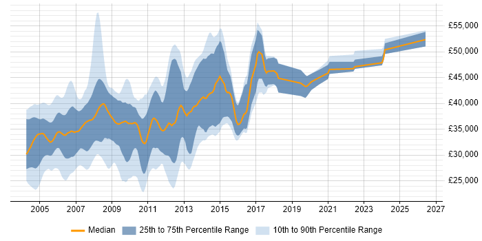 Salary distribution trend for Analyst Programmer job vacancies in the East of England