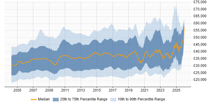 Salary distribution trend for Analyst job vacancies in the East of England