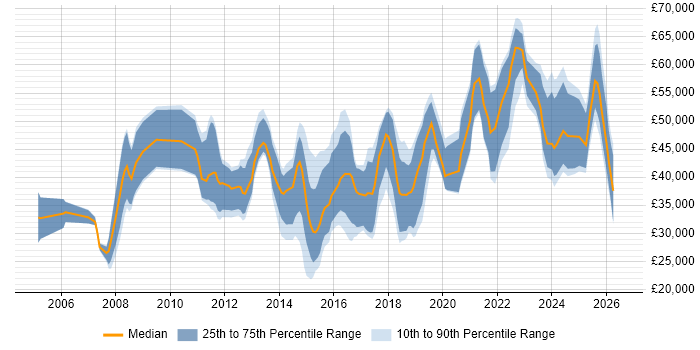 Salary distribution trend for jobs in the East of England citing Analytical Mindset