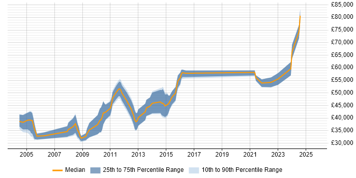 Salary distribution trend for jobs in the East of England citing Analytical Modelling Salary distribution trend for jobs in the East of England citing Analytical Modelling