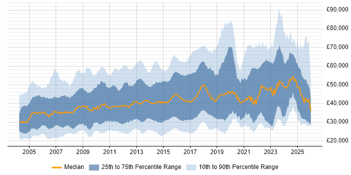 Salary distribution trend for jobs in the East of England citing Analytical Skills