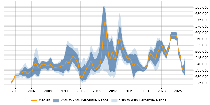 Salary distribution trend for jobs in the East of England citing Analytical Thinking
