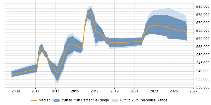 Salary distribution trend for Analytics Manager job vacancies in the East of England