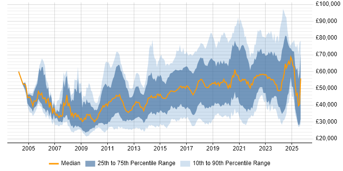 Salary distribution trend for jobs in the East of England citing Analytics Salary distribution trend for jobs in the East of England citing Analytics