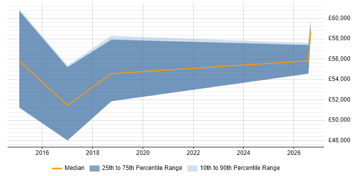 Salary distribution trend for Android Consultant job vacancies in the East of England