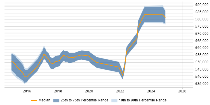 Salary distribution trend for jobs in the East of England citing Android Studio
