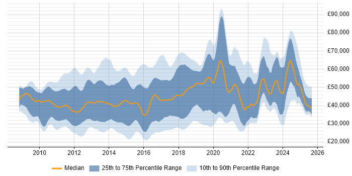 Salary distribution trend for jobs in the East of England citing Android