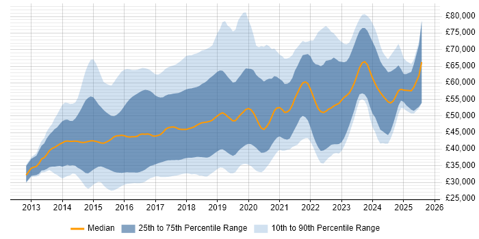 Salary distribution trend for jobs in the East of England citing AngularJS Salary distribution trend for jobs in the East of England citing AngularJS