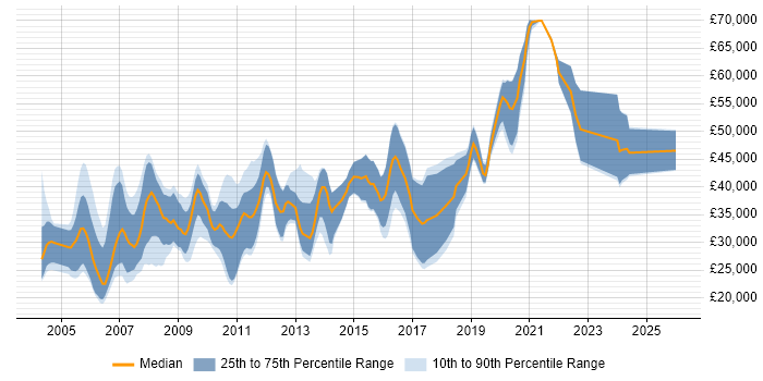 Salary distribution trend for jobs in the East of England citing Animation