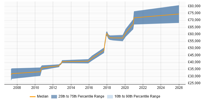 Salary distribution trend for jobs in the East of England citing Anomaly Detection