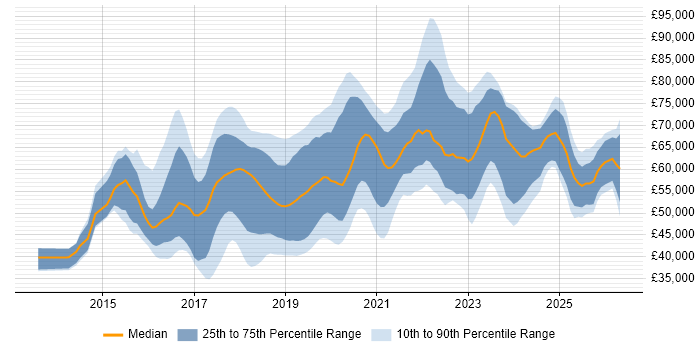 Salary distribution trend for jobs in the East of England citing Ansible