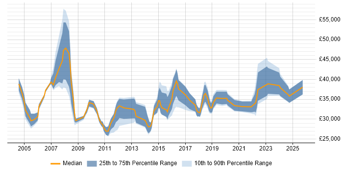 Salary distribution trend for jobs in the East of England citing Antivirus Management