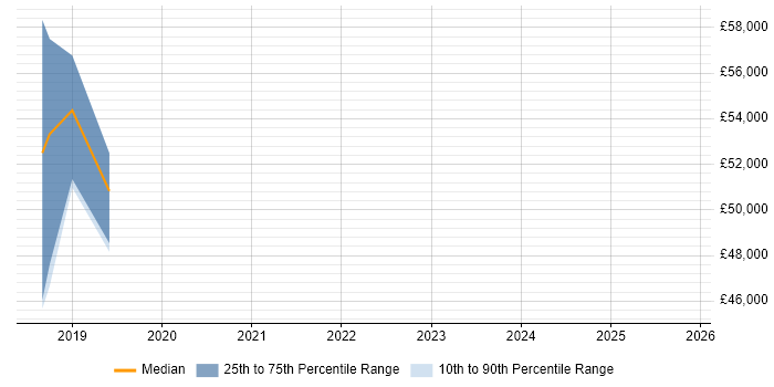 Salary distribution trend for jobs in the East of England citing Apache Beam