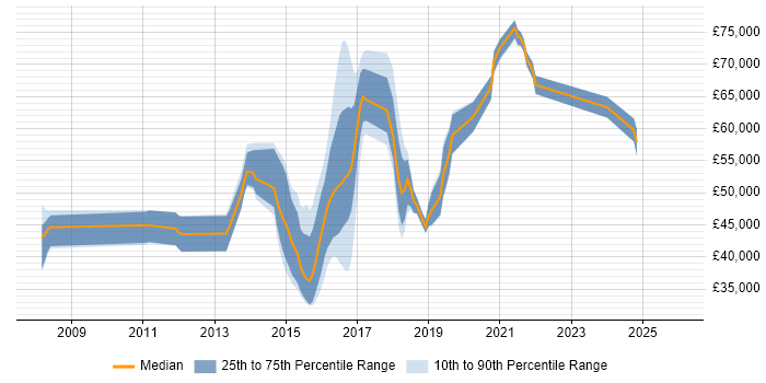 Salary distribution trend for jobs in the East of England citing Apache Camel