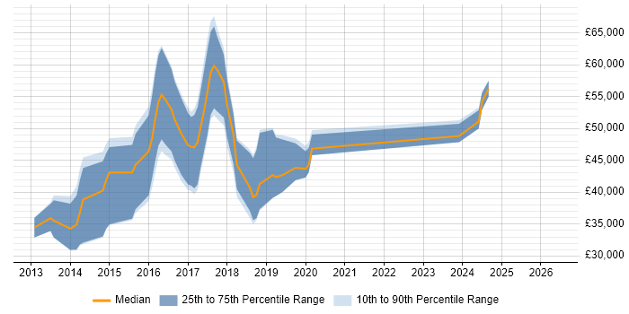 Salary distribution trend for jobs in the East of England citing Apache Cordova