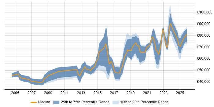 Salary distribution trend for jobs in the East of England citing API Design