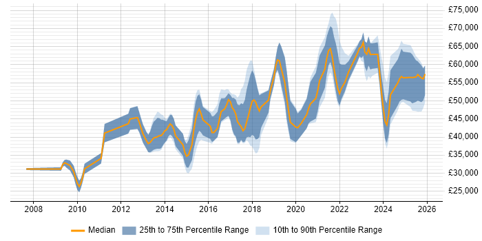 Salary distribution trend for jobs in the East of England citing API Integration