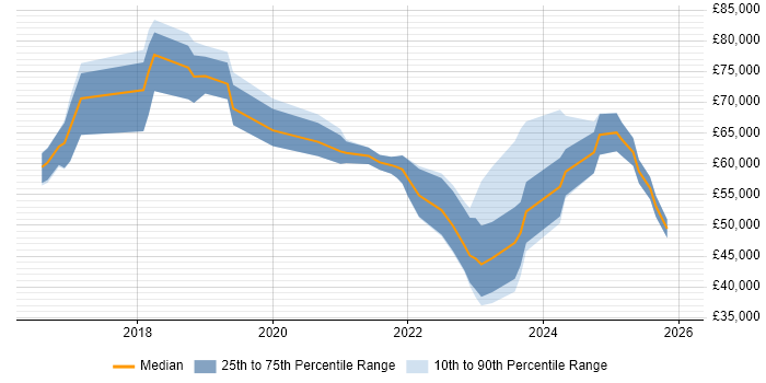 Salary distribution trend for jobs in the East of England citing API Management