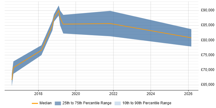 Salary distribution trend for jobs in the East of England citing Apigee