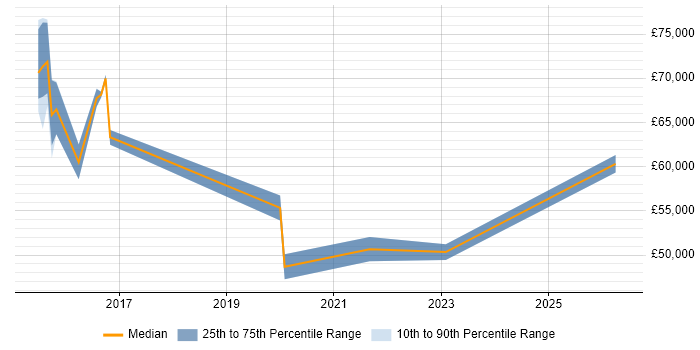 Salary distribution trend for jobs in the East of England citing APMG