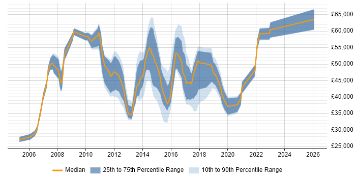 Salary distribution trend for jobs in the East of England citing APMP