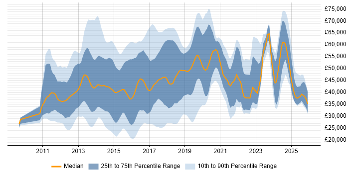Salary distribution trend for jobs in the East of England citing Apple iOS