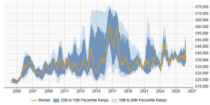 Salary distribution trend for jobs in the East of England citing Apple