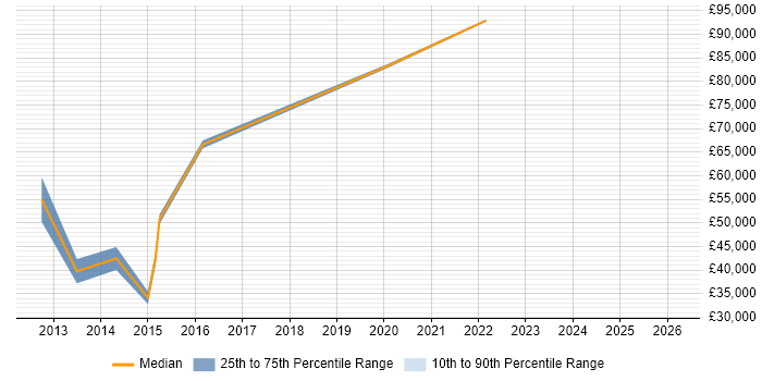 Salary distribution trend for jobs in the East of England citing Application Performance Management