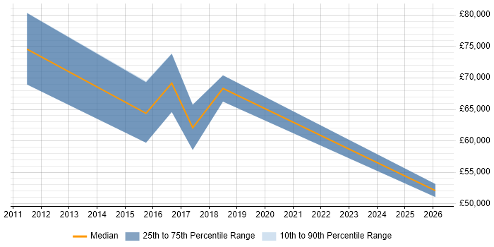 Salary distribution trend for jobs in the East of England citing Application Rationalisation