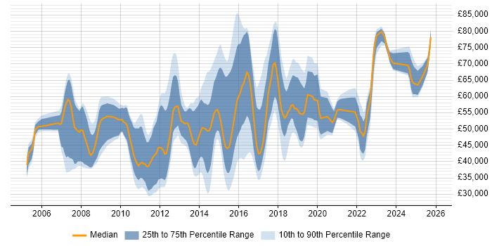 Salary distribution trend for jobs in the East of England citing Application Security