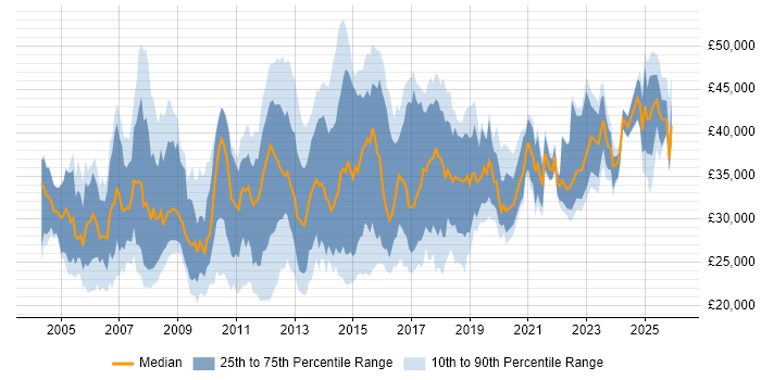 Salary distribution trend for Applications Support Analyst job vacancies in the East of England