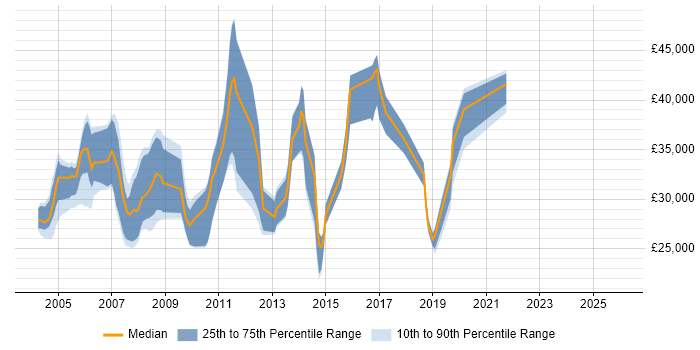 Salary distribution trend for Applications Support Consultant job vacancies in the East of England