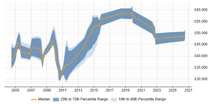Salary distribution trend for jobs in the East of England citing Applied Mathematics