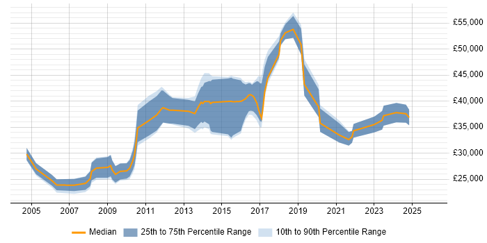 Salary distribution trend for jobs in the East of England citing ArcGIS