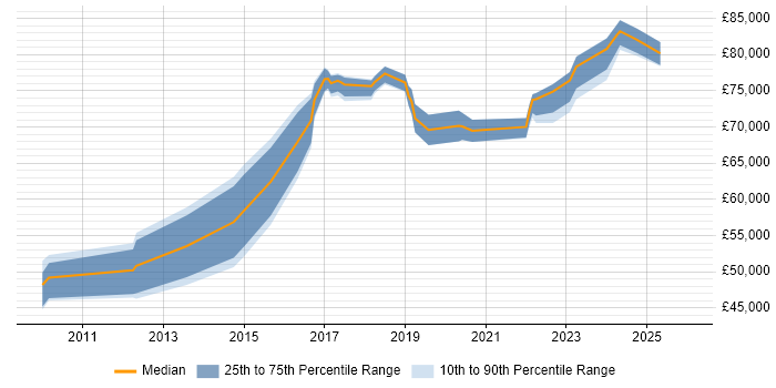Salary distribution trend for jobs in the East of England citing ArchiMate