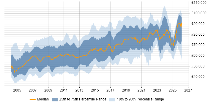 Salary distribution trend for Architect job vacancies in the East of England